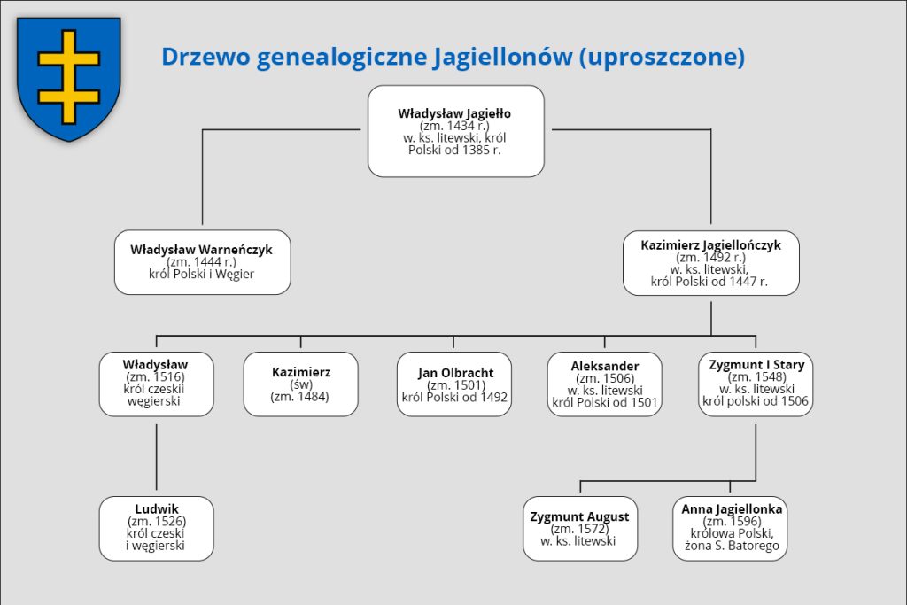 drzewo genealogiczne Jagiellonów