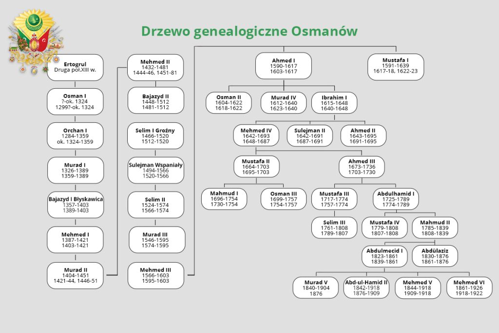Drzewo genealogiczne osmanów