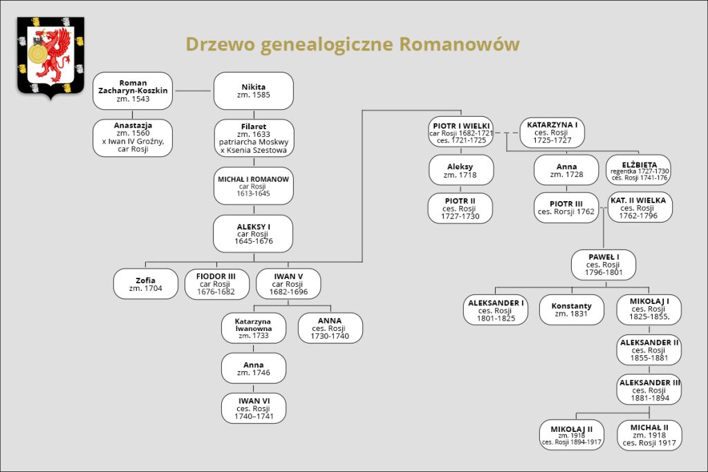 Drzewo genealogiczne Romanowów